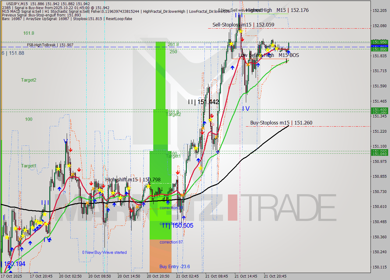 USDJPY M15 Analysis USDJPY M15 Signal
