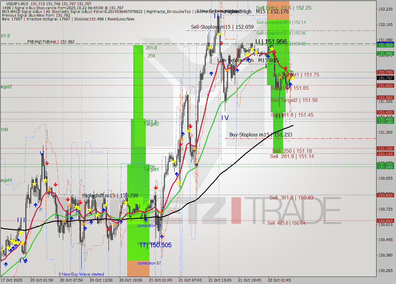 USDJPY M15 Analysis USDJPY M15 Signal