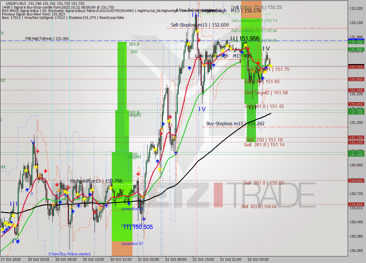 USDJPY M15 Analysis USDJPY M15 Signal