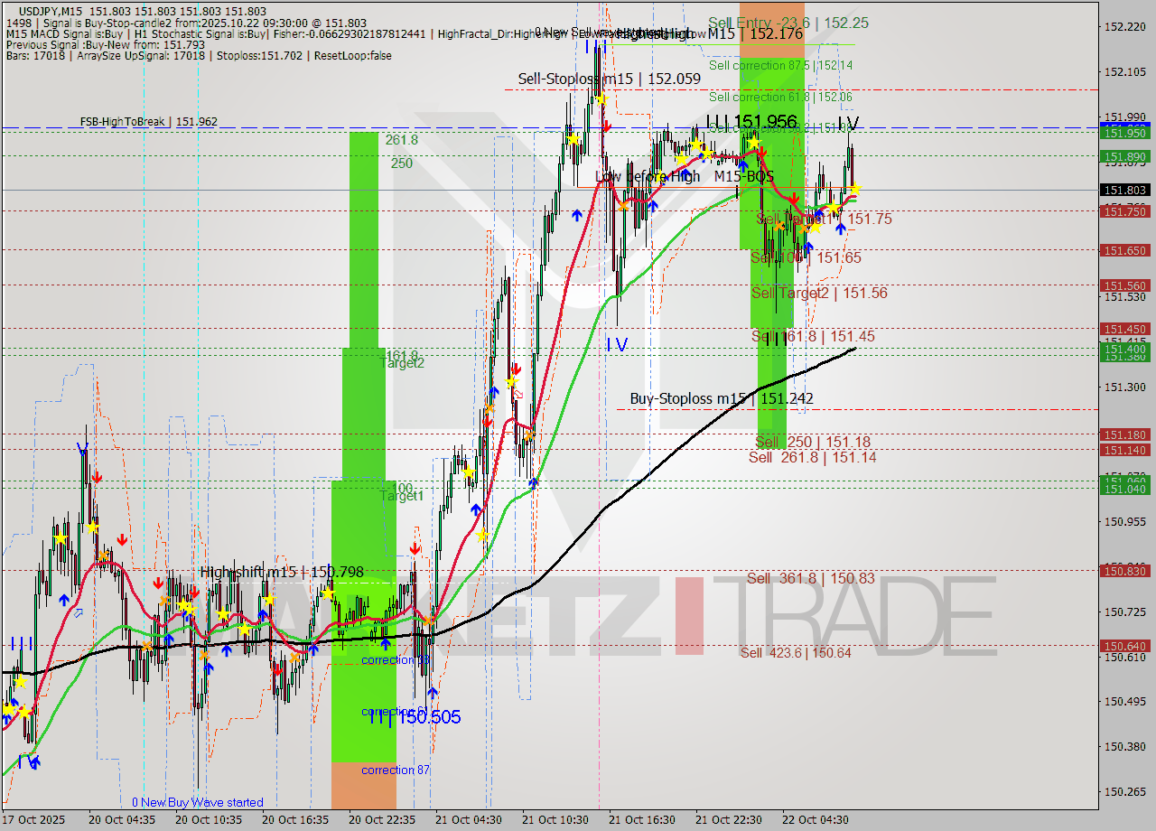 USDJPY M15 Signal