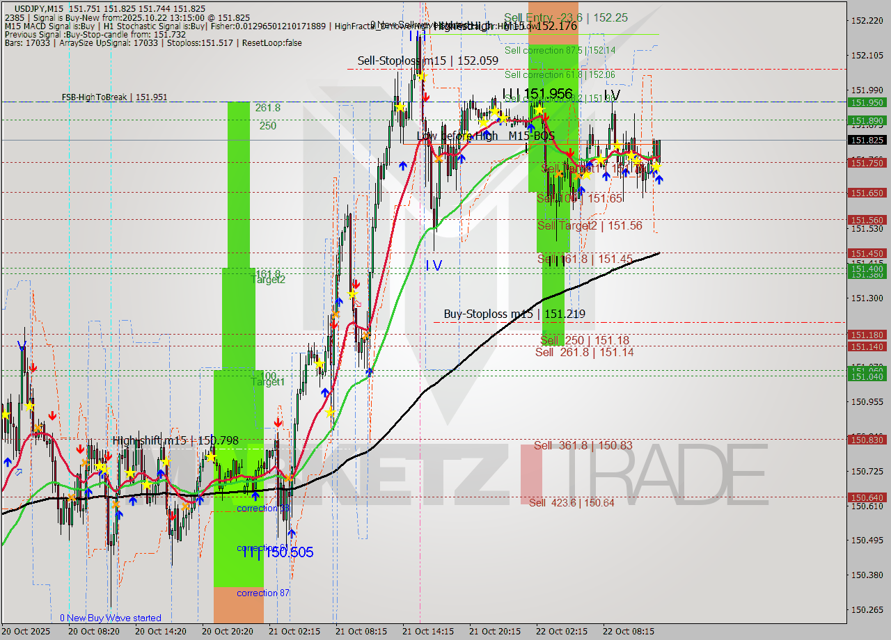 USDJPY M15 Signal