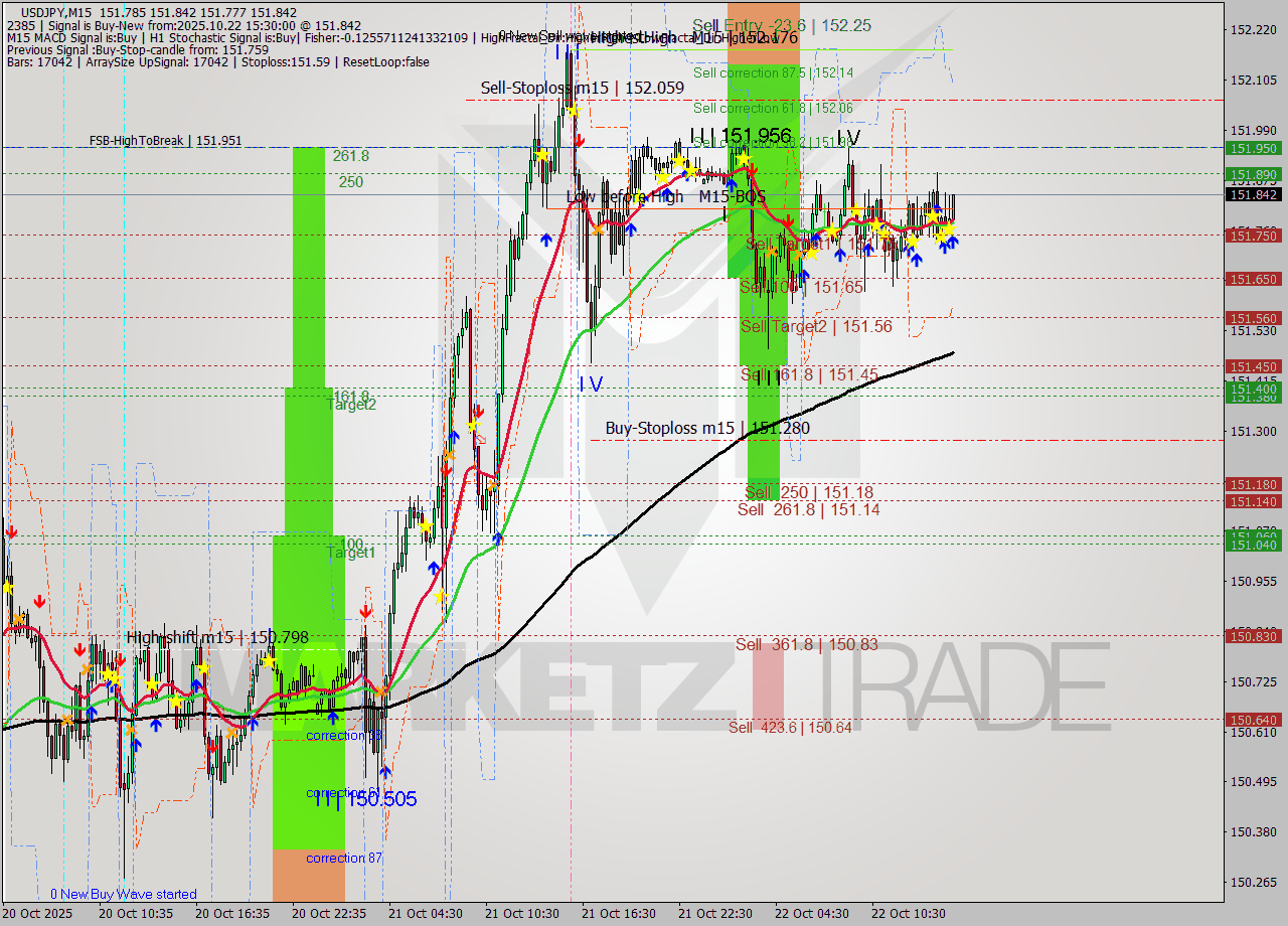 USDJPY M15 Analysis USDJPY M15 Signal