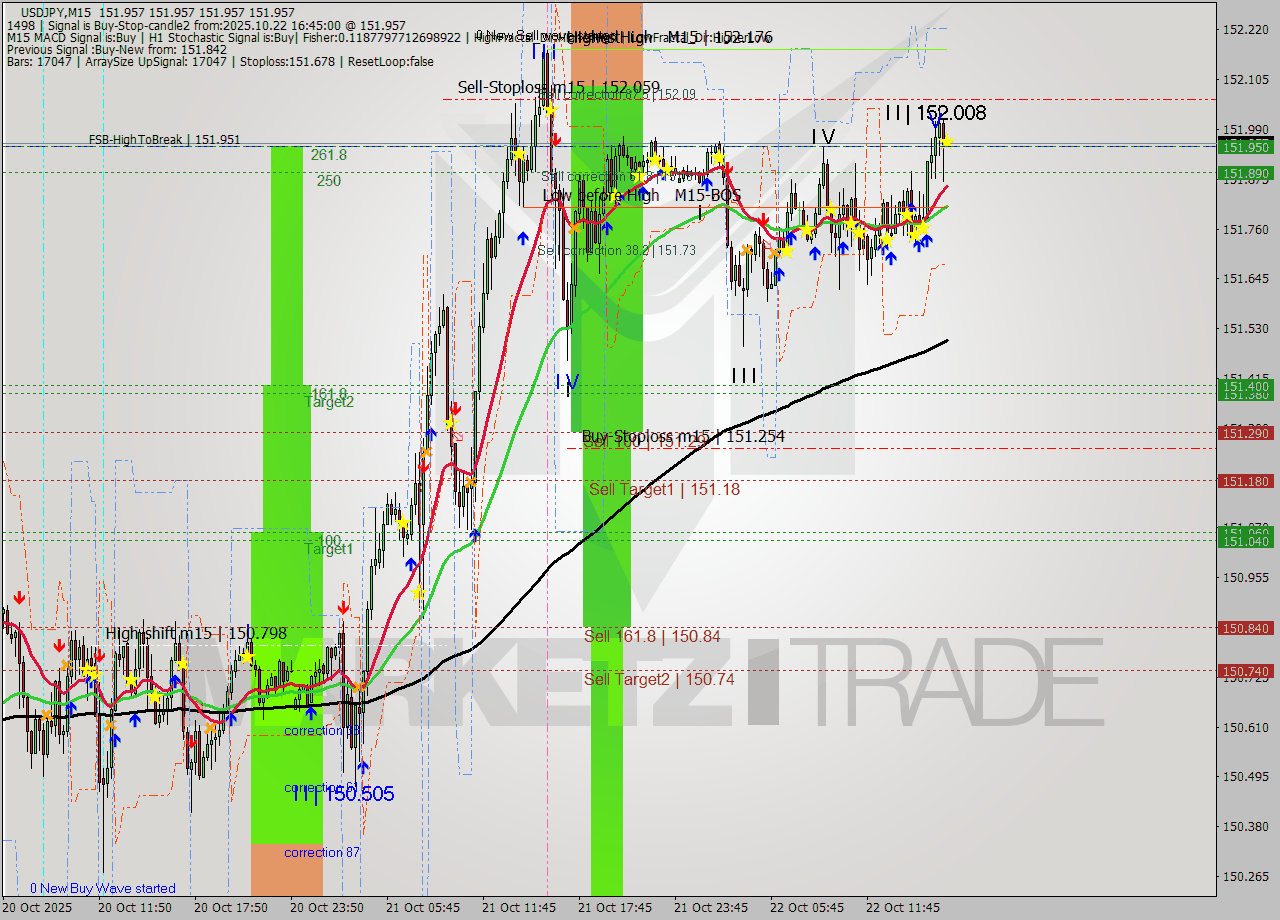 USDJPY M15 Analysis USDJPY M15 Signal
