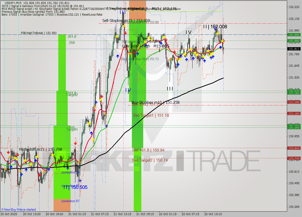 USDJPY M15 Analysis USDJPY M15 Signal