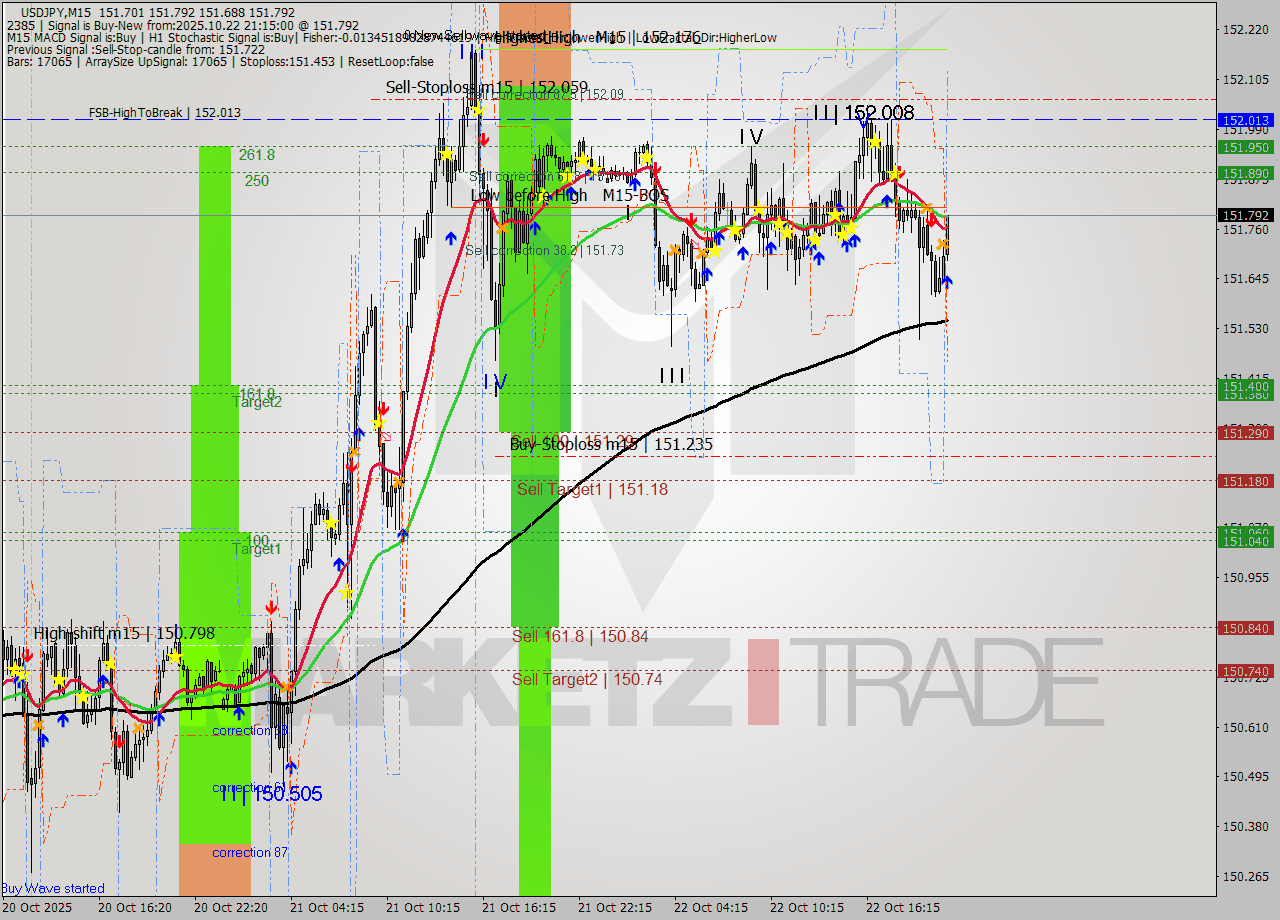 USDJPY M15 Signal