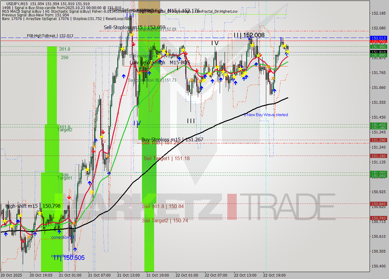 USDJPY M15 Analysis USDJPY M15 Signal