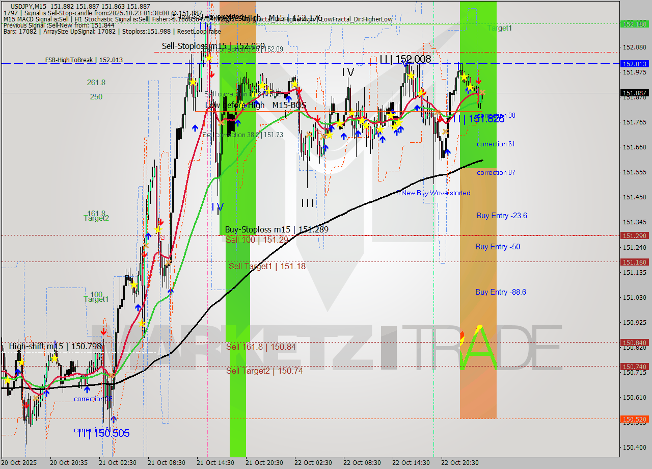 USDJPY M15 Analysis USDJPY M15 Signal