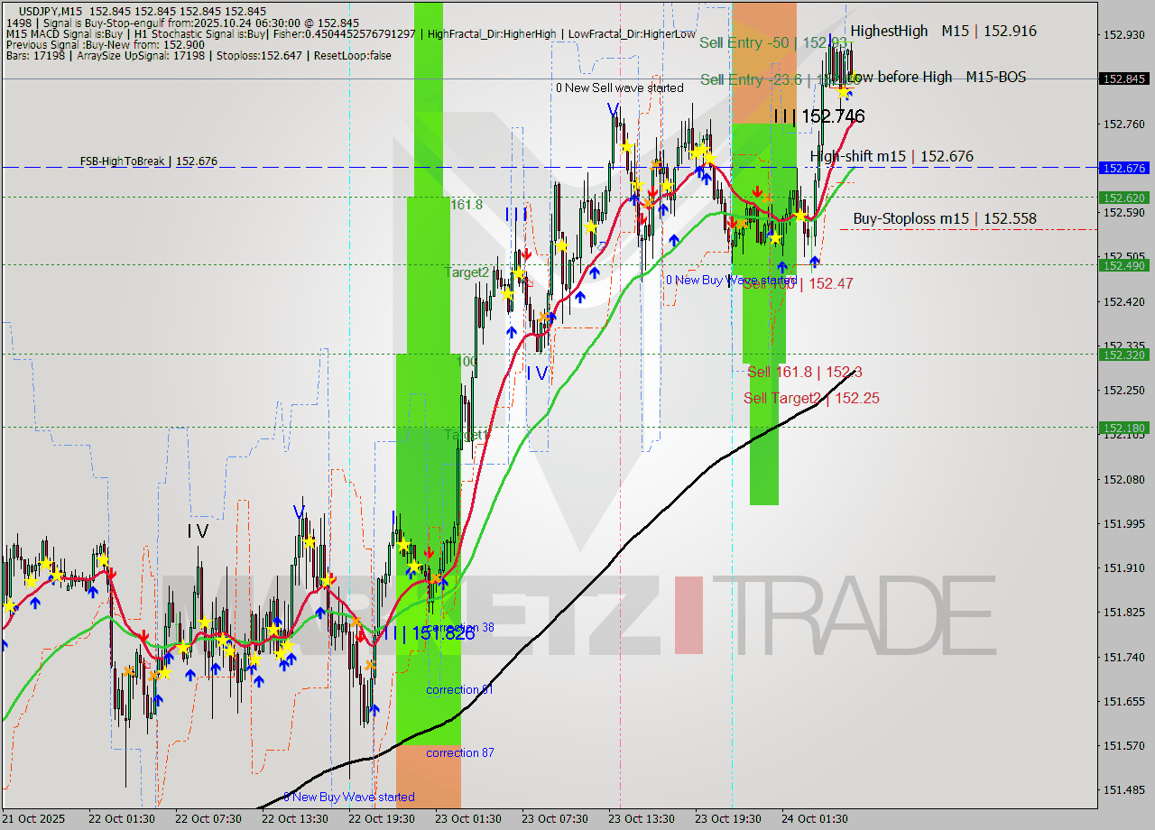 USDJPY M15 Analysis USDJPY M15 Signal