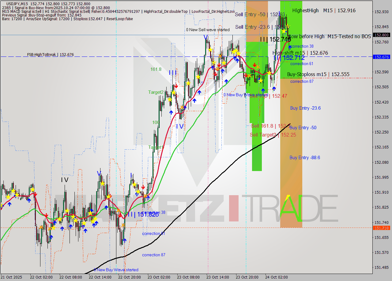 USDJPY M15 Analysis USDJPY M15 Signal