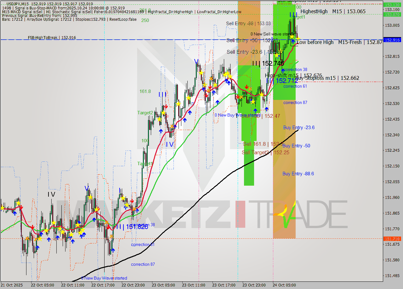 USDJPY M15 Analysis USDJPY M15 Signal