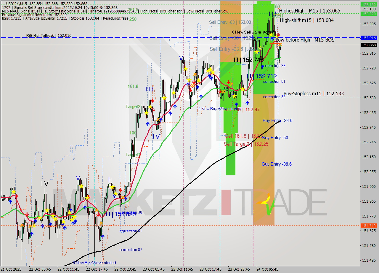 USDJPY M15 Analysis USDJPY M15 Signal