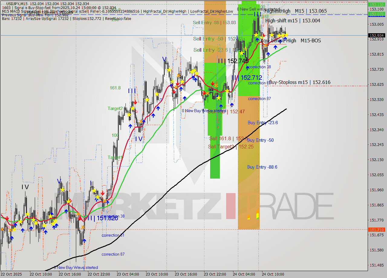 USDJPY M15 Analysis USDJPY M15 Signal