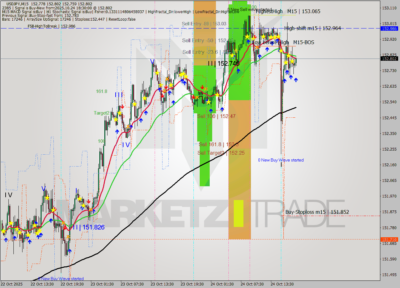 USDJPY M15 Analysis USDJPY M15 Signal