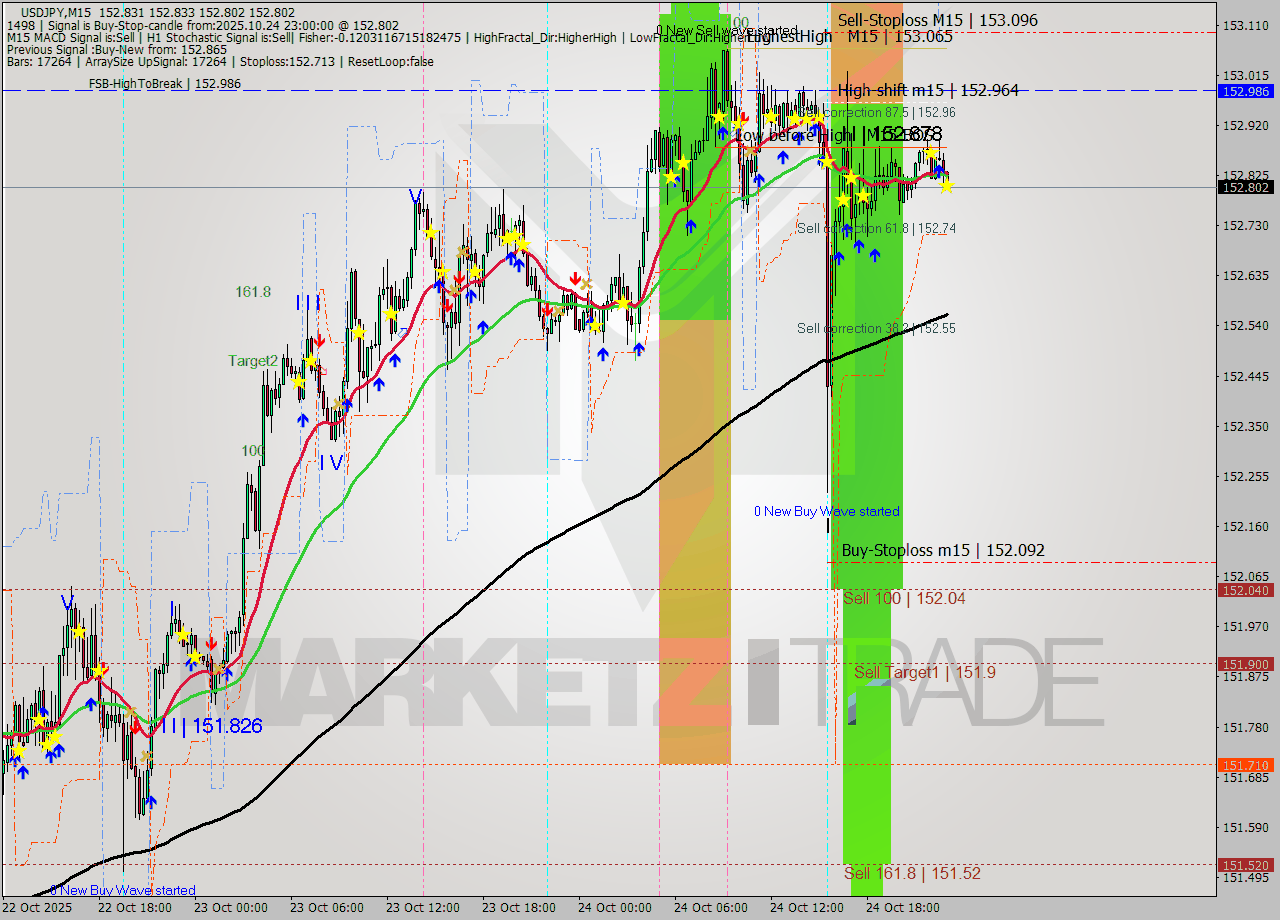 USDJPY M15 Analysis USDJPY M15 Signal