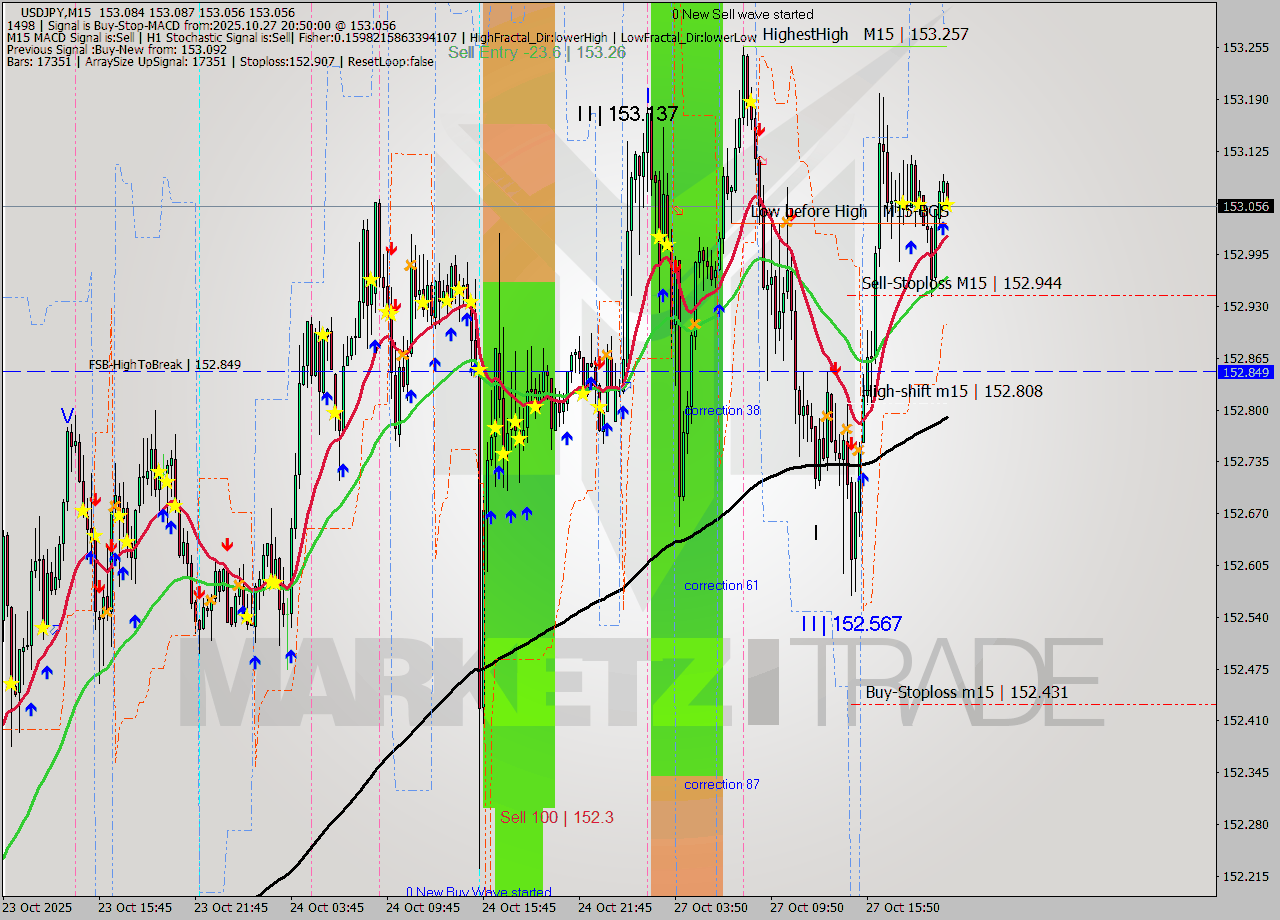 USDJPY M15 Signal