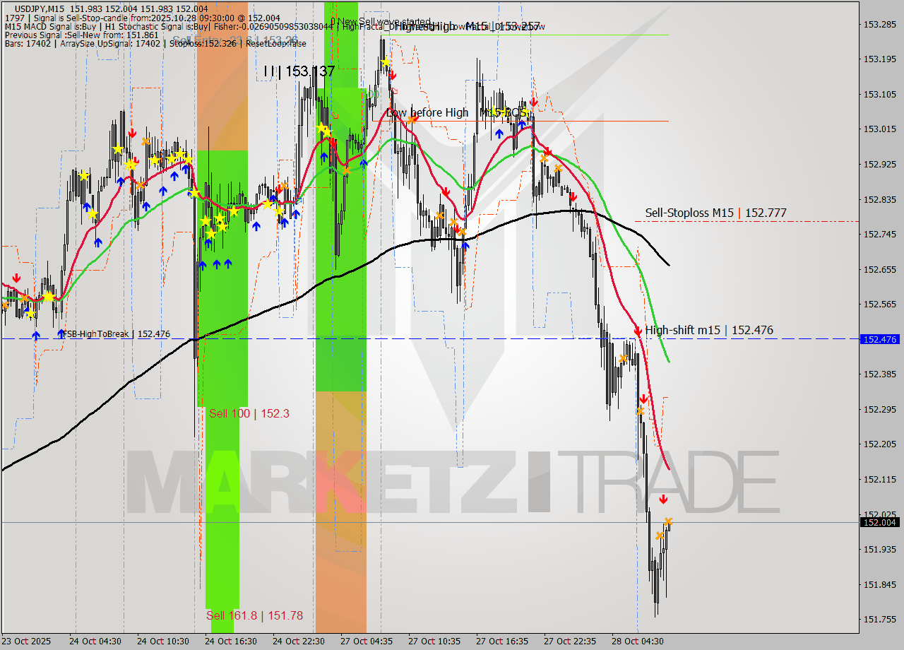 USDJPY M15 Analysis USDJPY M15 Signal