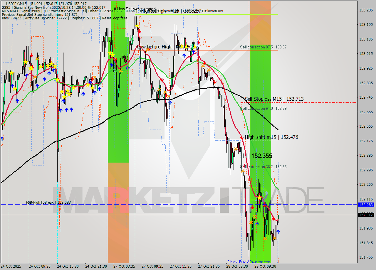 USDJPY M15 Analysis USDJPY M15 Signal