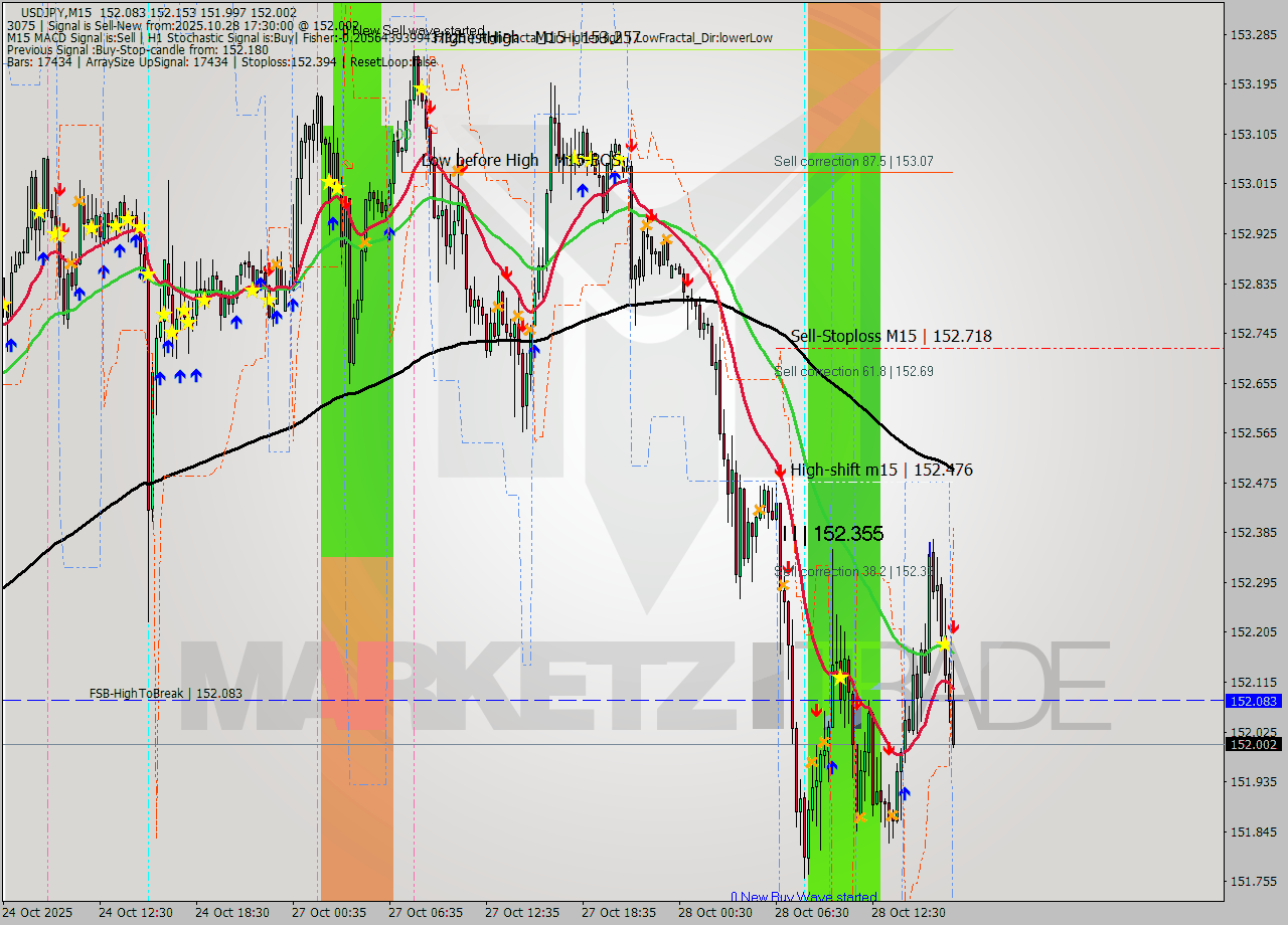 USDJPY M15 Analysis USDJPY M15 Signal