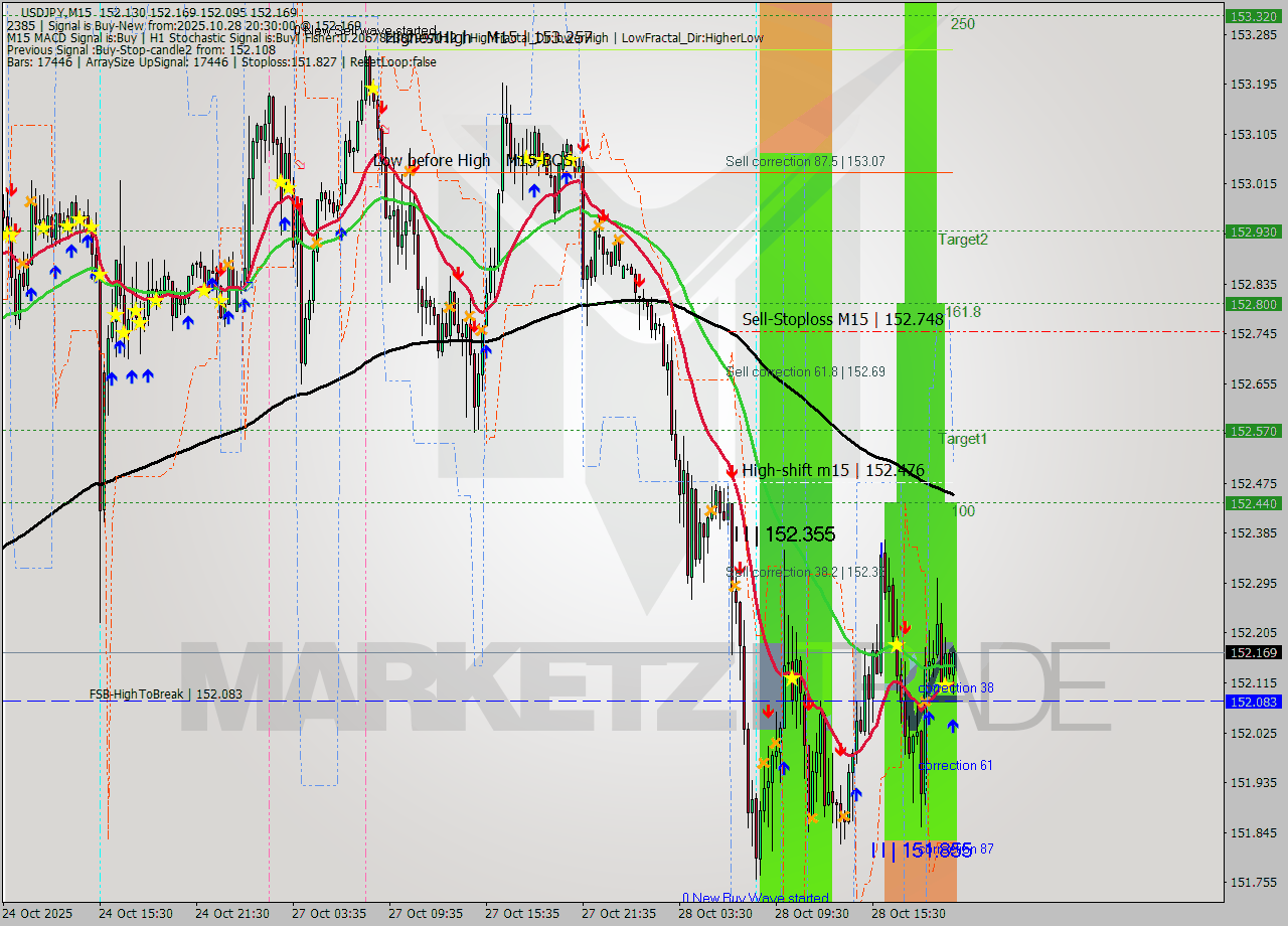 USDJPY M15 Analysis USDJPY M15 Signal