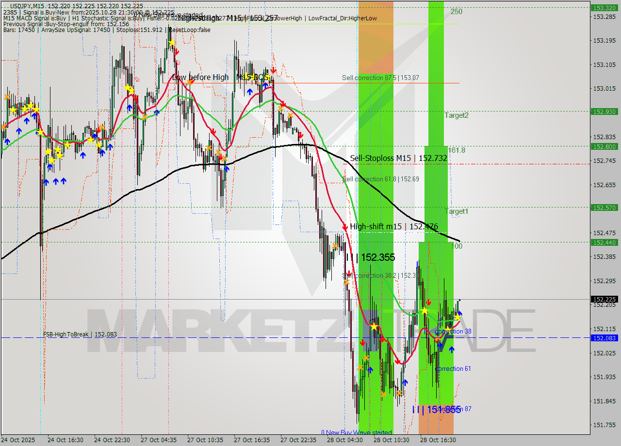 USDJPY M15 Signal