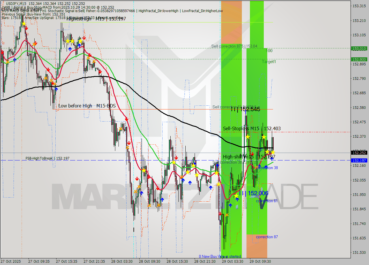 USDJPY M15 Analysis USDJPY M15 Signal