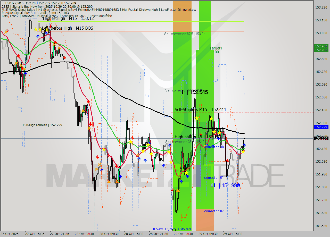 USDJPY M15 Signal