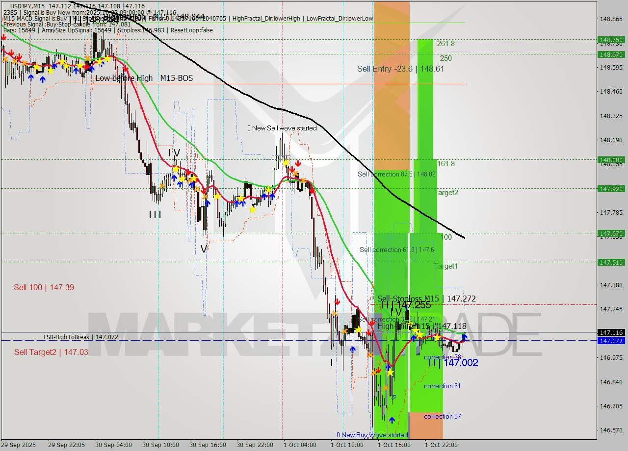 USDJPY M15 Analysis USDJPY M15 Signal