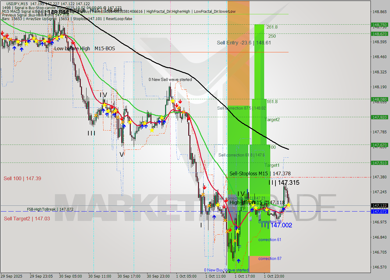 USDJPY M15 Signal
