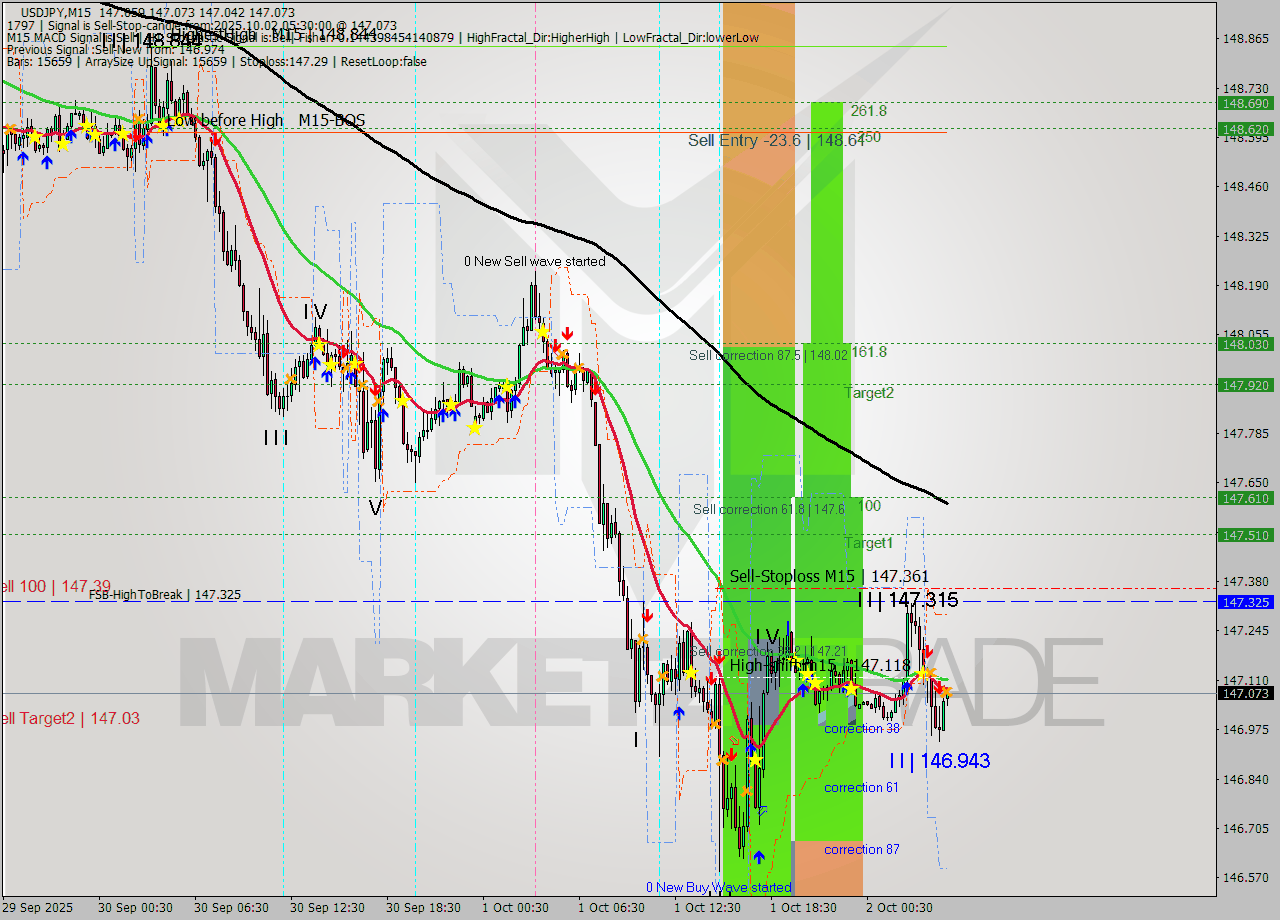 USDJPY M15 Analysis USDJPY M15 Signal