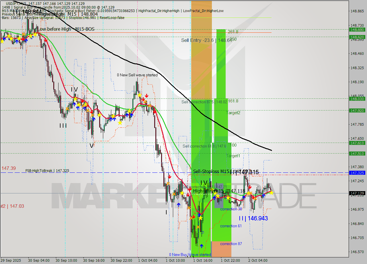 USDJPY M15 Analysis USDJPY M15 Signal