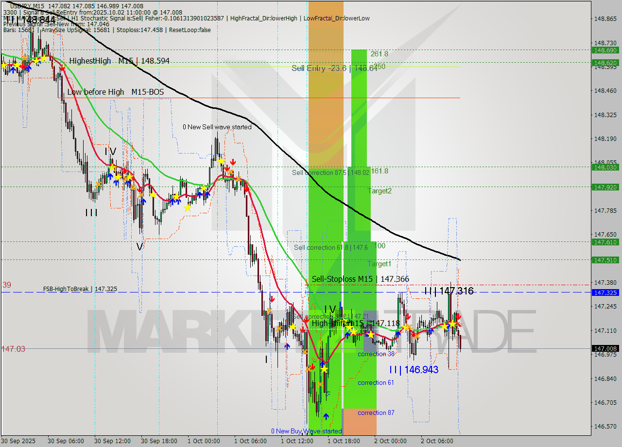 USDJPY M15 Analysis USDJPY M15 Signal