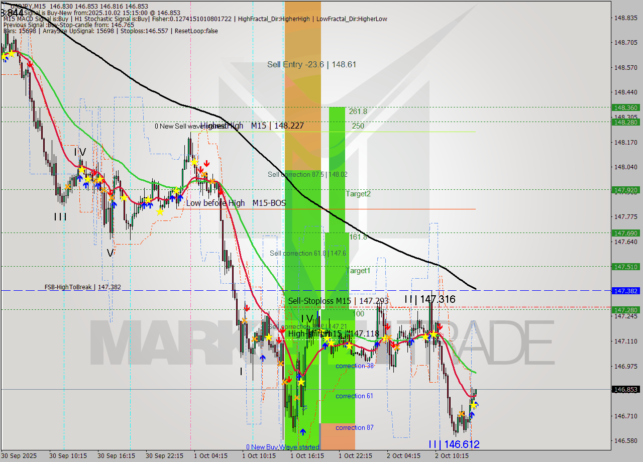 USDJPY M15 Signal