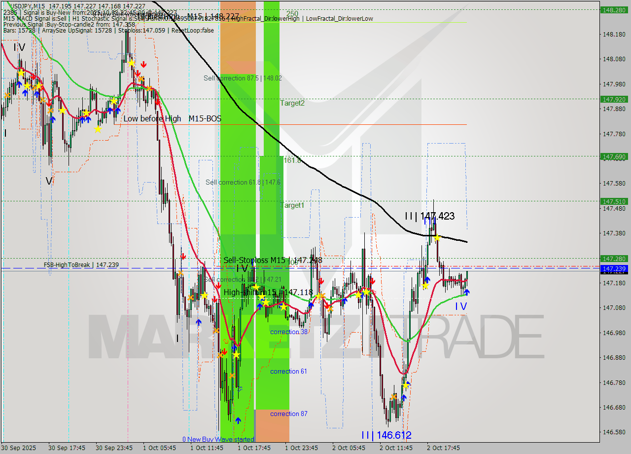 USDJPY M15 Signal