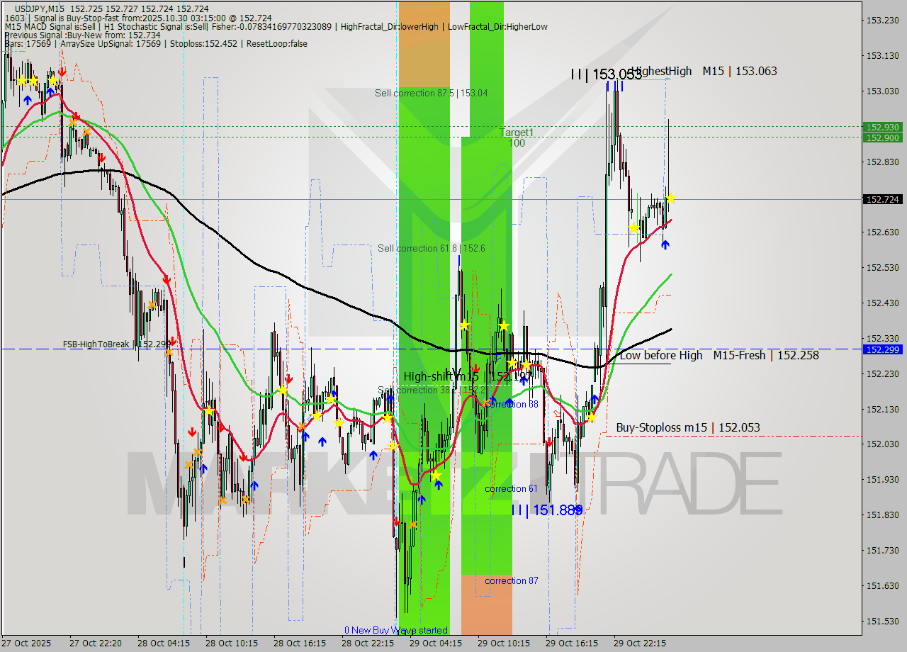 USDJPY M15 Signal