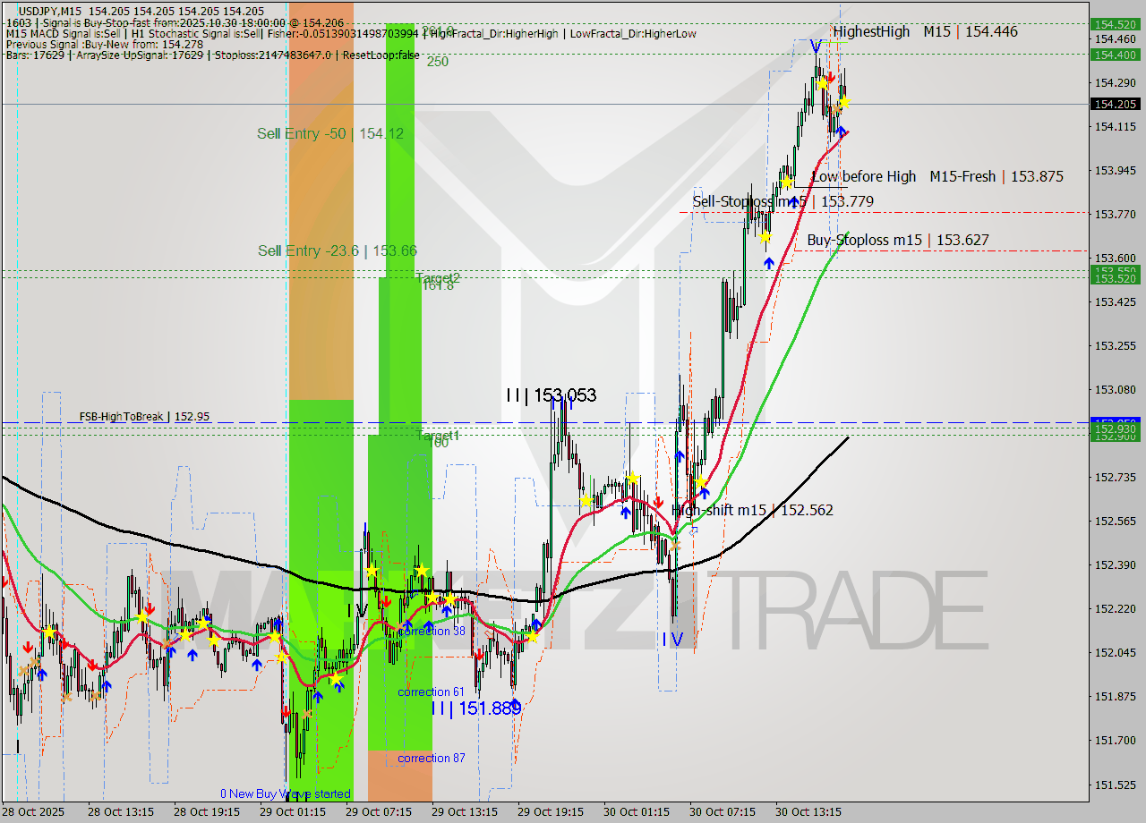 USDJPY M15 Analysis USDJPY M15 Signal