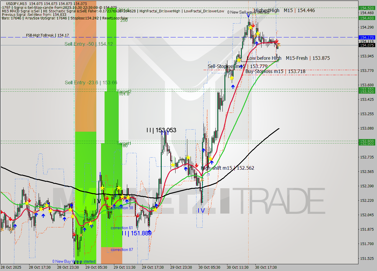 USDJPY M15 Analysis USDJPY M15 Signal