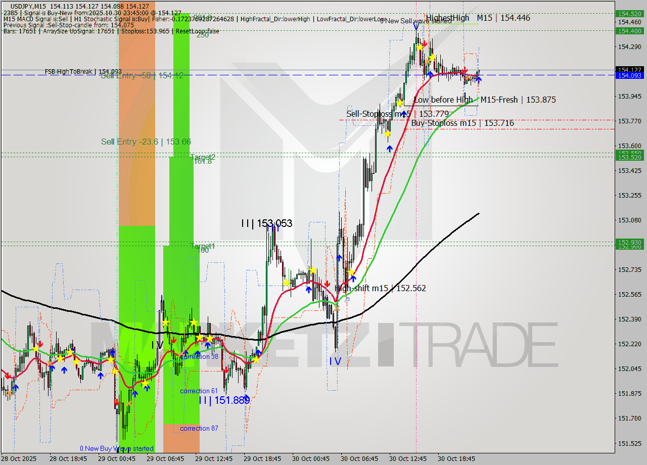 USDJPY M15 Signal