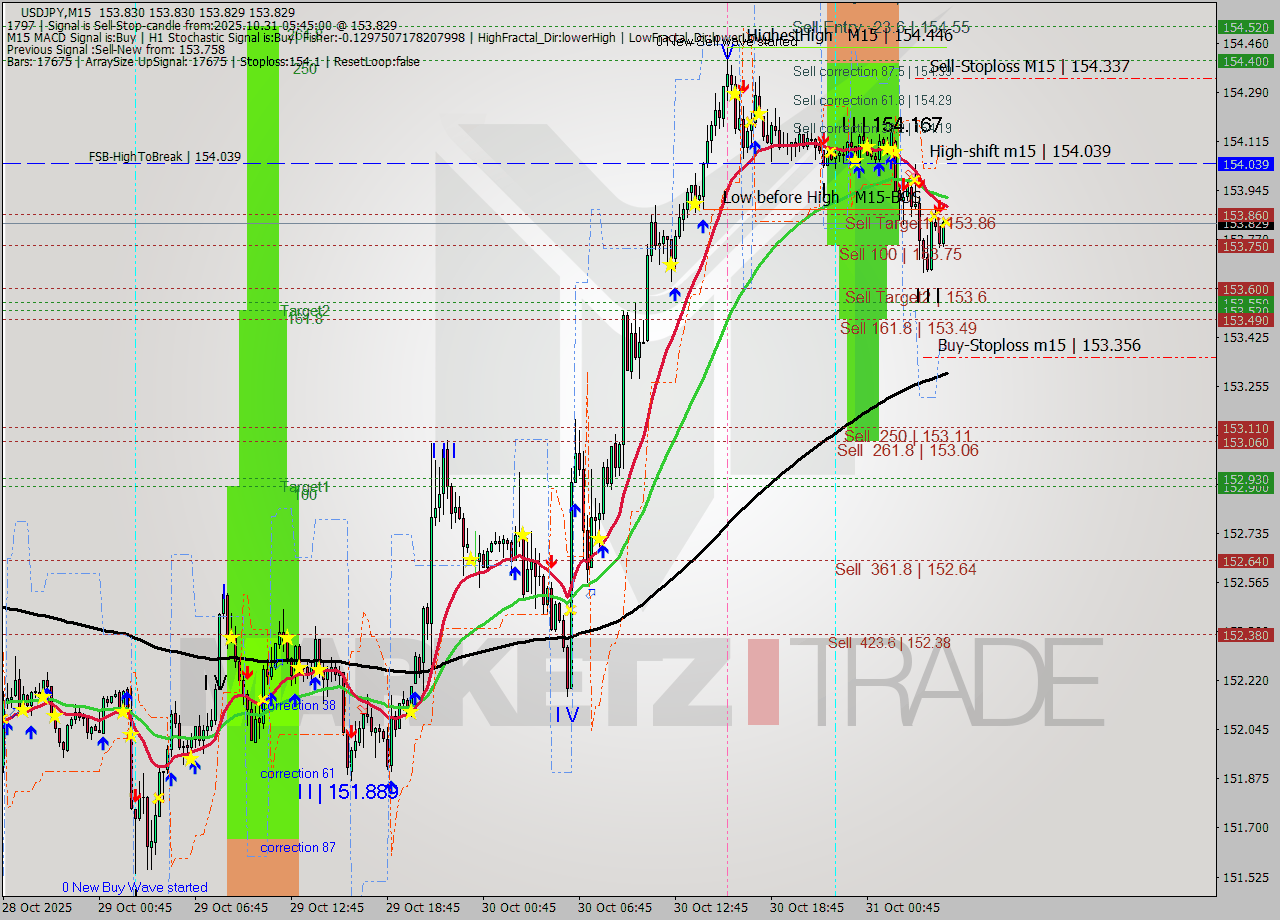 USDJPY M15 Analysis USDJPY M15 Signal