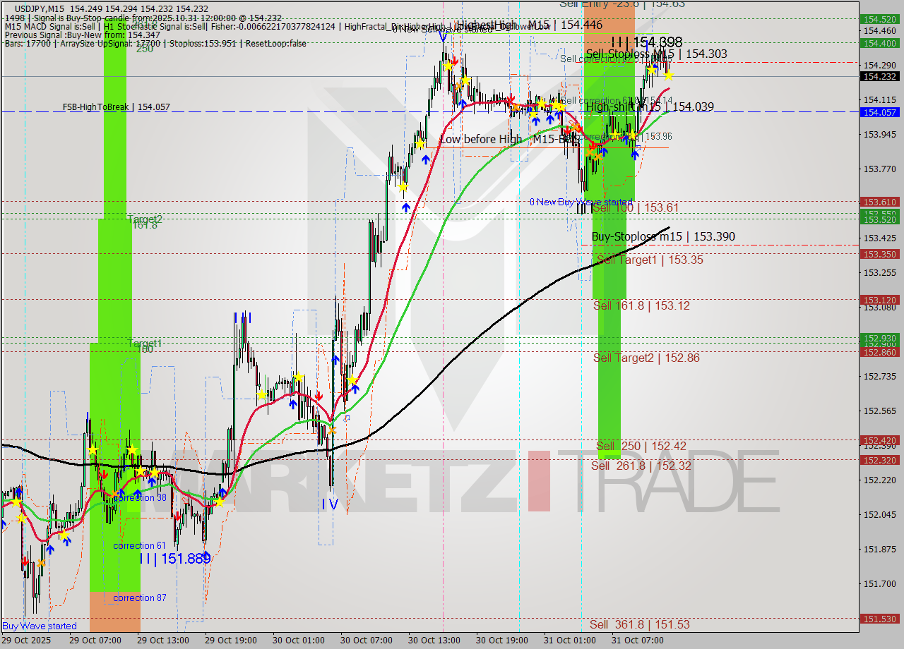USDJPY M15 Analysis USDJPY M15 Signal