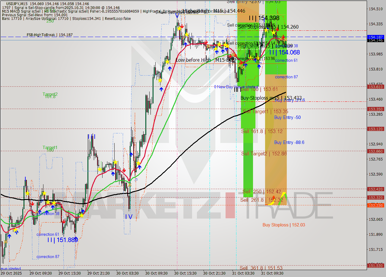 USDJPY M15 Signal
