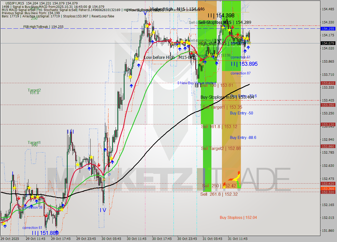 USDJPY M15 Signal