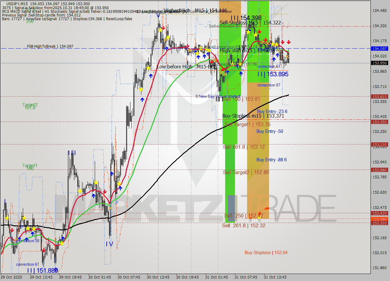 USDJPY M15 Analysis USDJPY M15 Signal