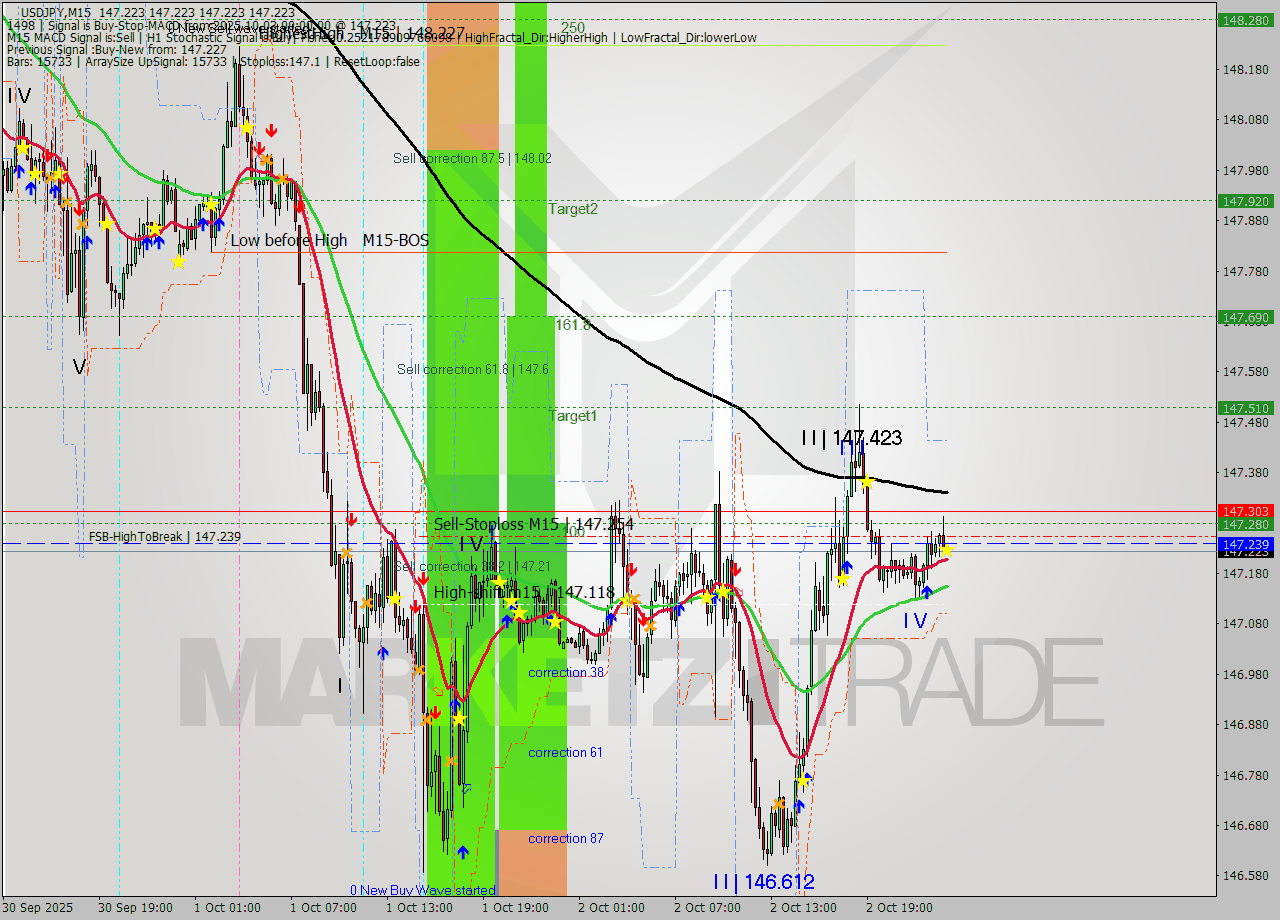 USDJPY M15 Analysis USDJPY M15 Signal