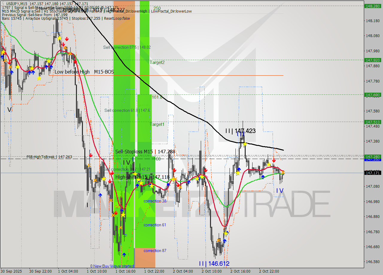 USDJPY M15 Signal
