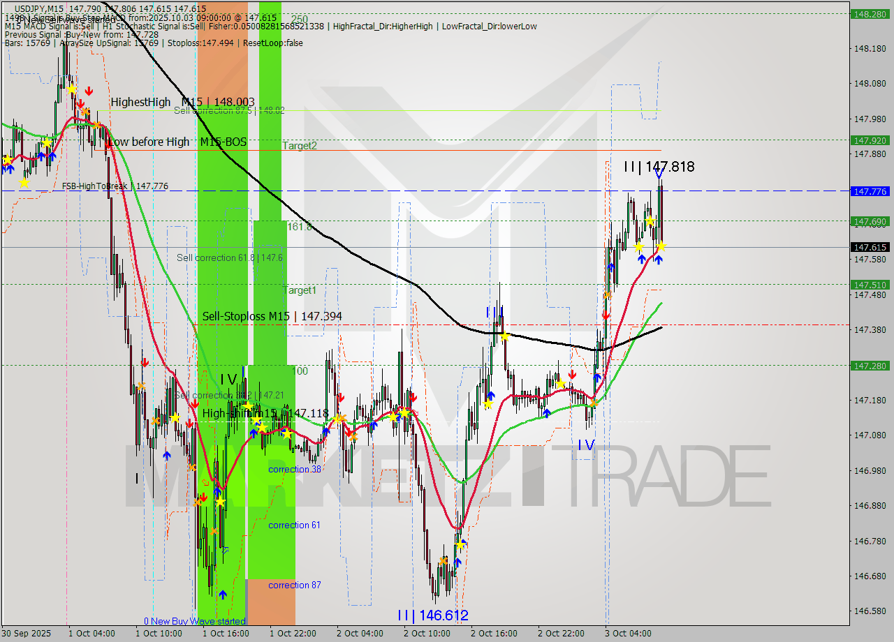 USDJPY M15 Signal