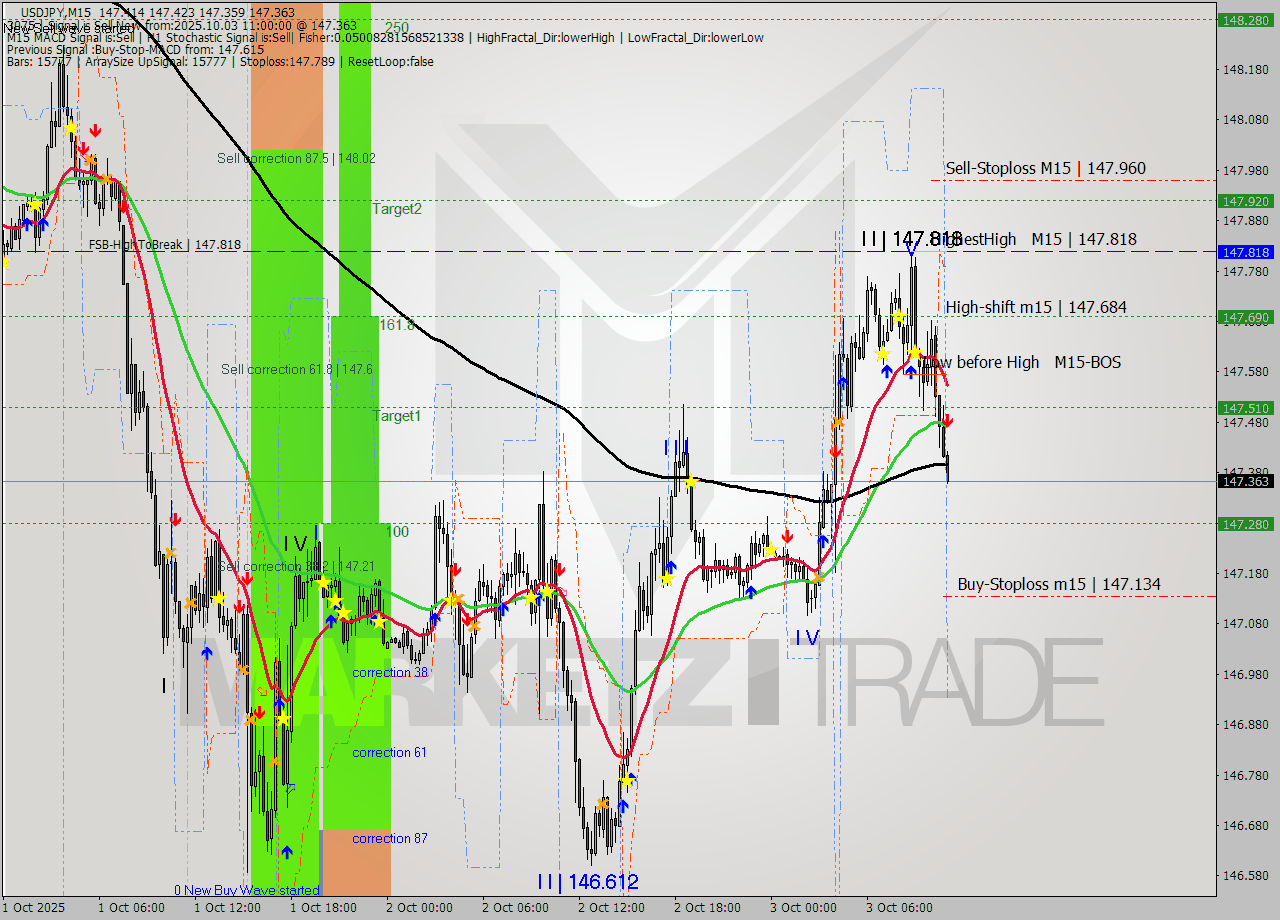 USDJPY M15 Signal