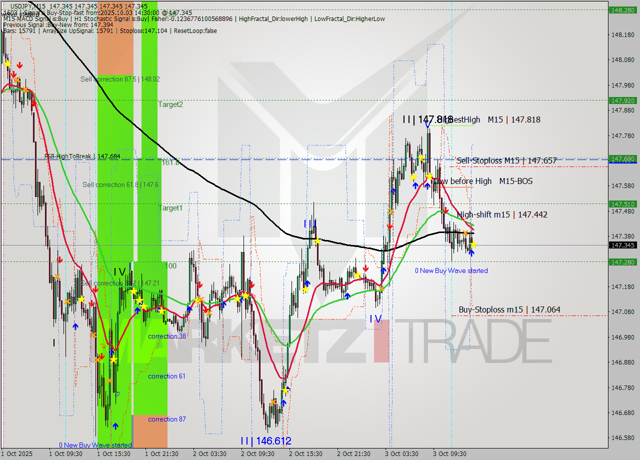 USDJPY M15 Analysis USDJPY M15 Signal