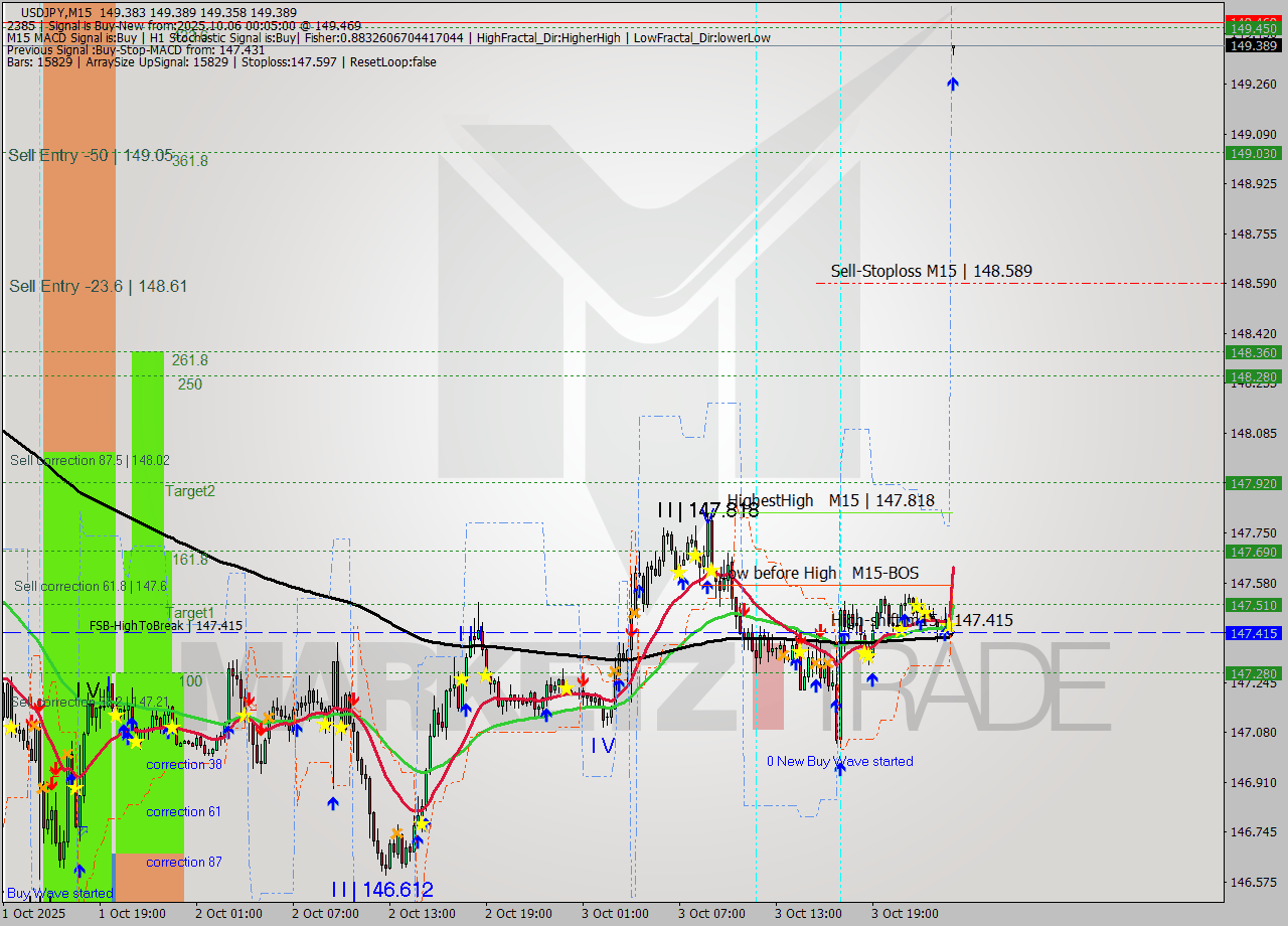 USDJPY M15 Analysis USDJPY M15 Signal