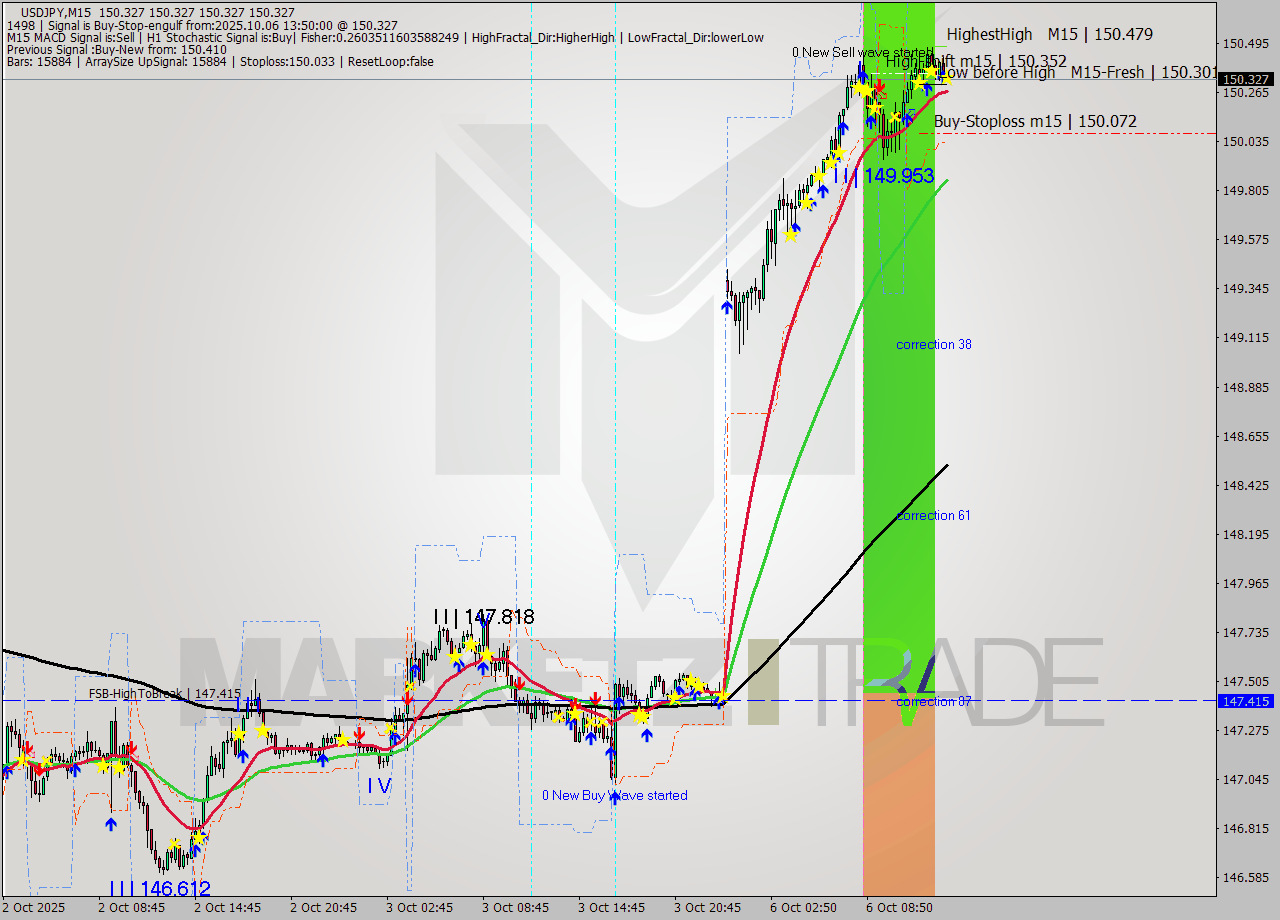 USDJPY M15 Signal