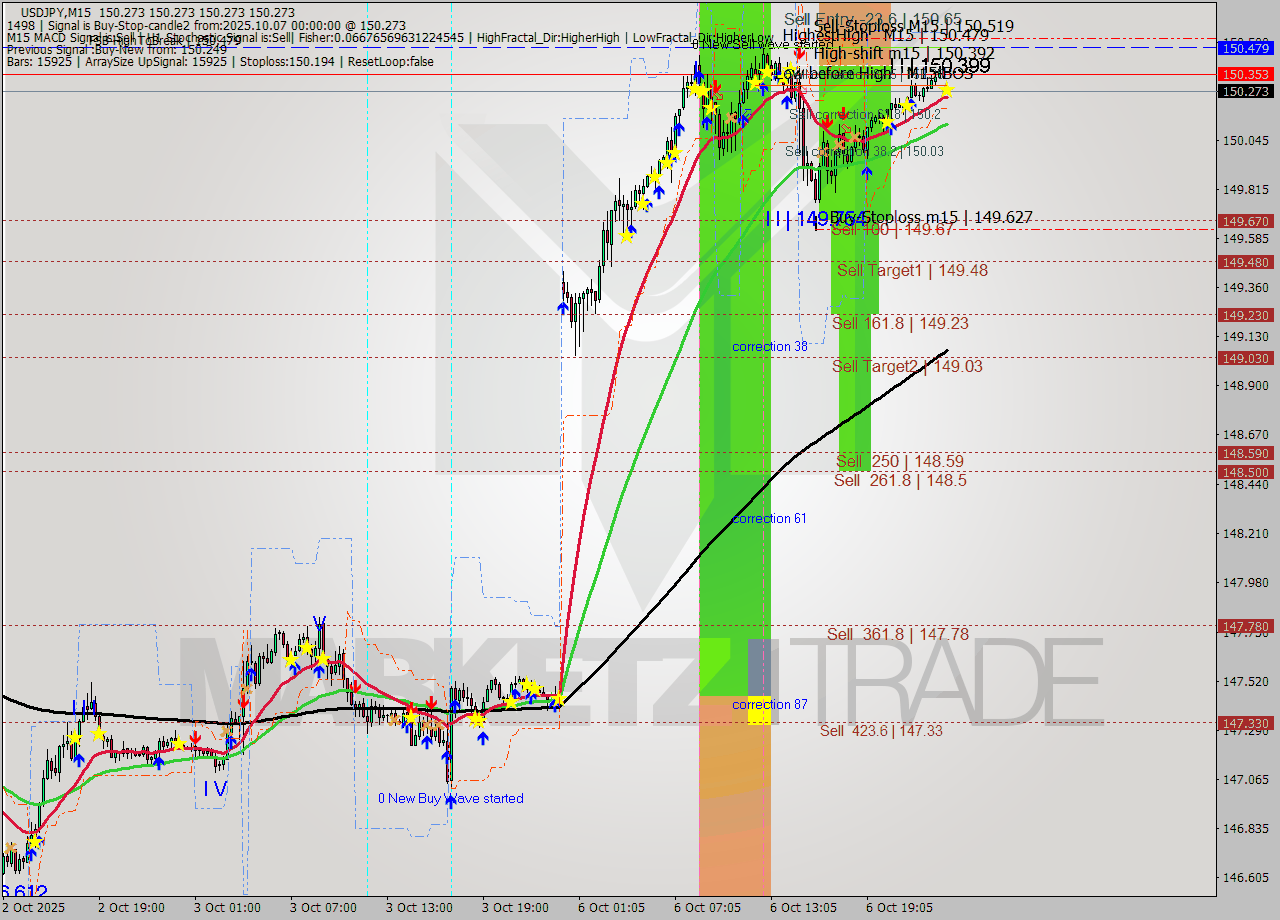 USDJPY M15 Signal